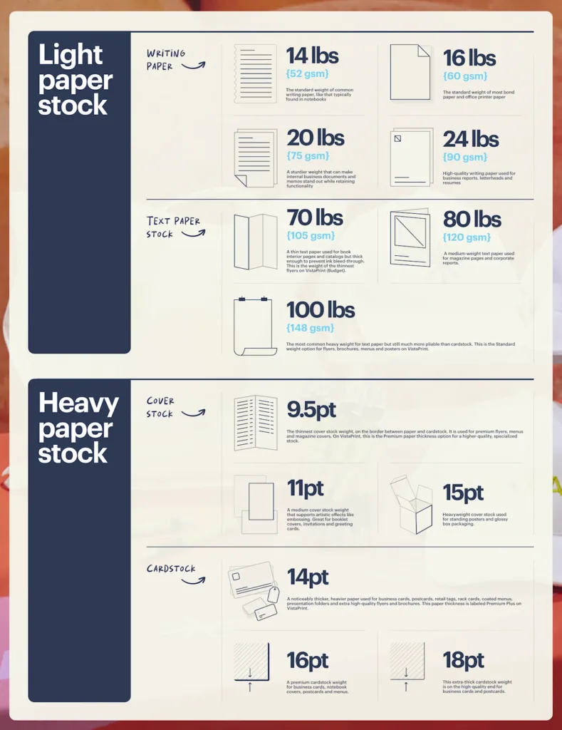 Different Paper Stocks With Descriptions Of Their Characteristics And Common Uses.