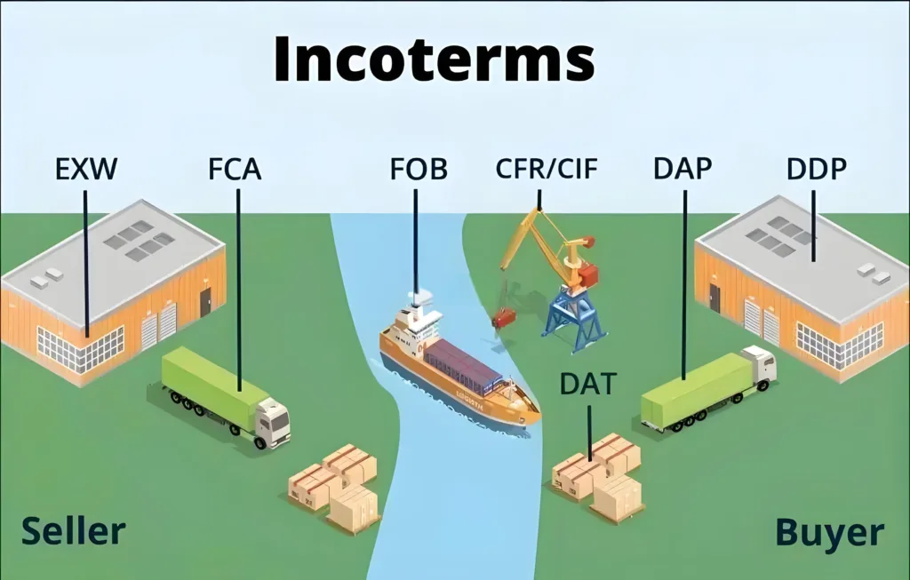 Visual Comparison Of Incoterms Responsibilities In Book Printing Contracts Exw, Fob, Cif, And Ddp.